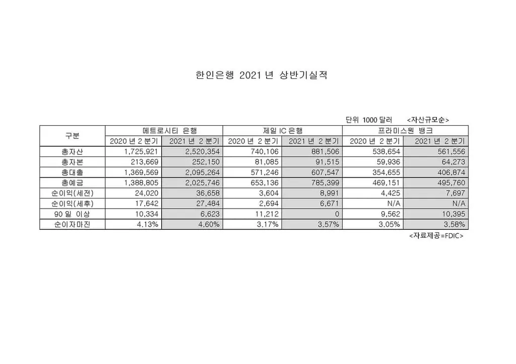 한인은행 2분기에도 든든하게 성장