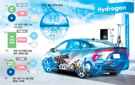 CO2 걱정없는 ‘친환경 해법’…단가 비싸 상용화 갈 길 멀어