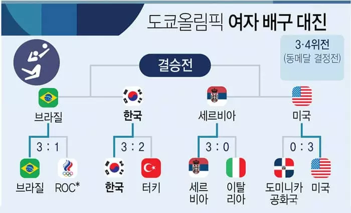 여자배구 태극전사들 ‘기적의 드라마’ 쓰나