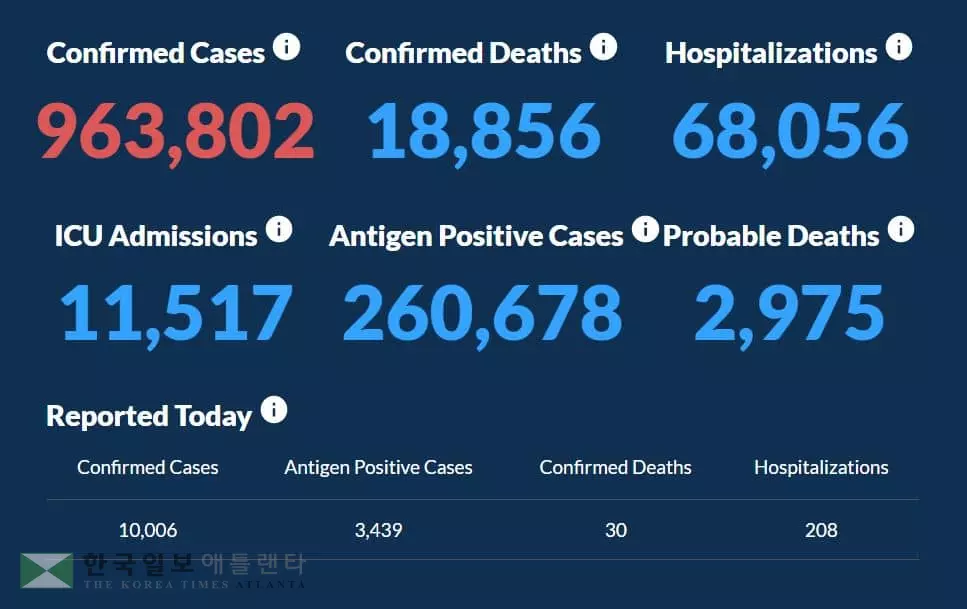 조지아 하루 확진 1만명 넘어...재확산세 무서워