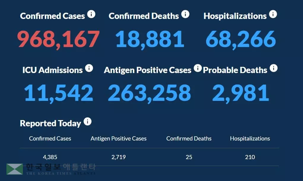 2주새 2배 하루 12만명 확진…아동·젊은층 급증