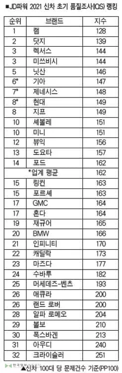 현대·기아·제네시스 JD파워 ‘최고 품질’