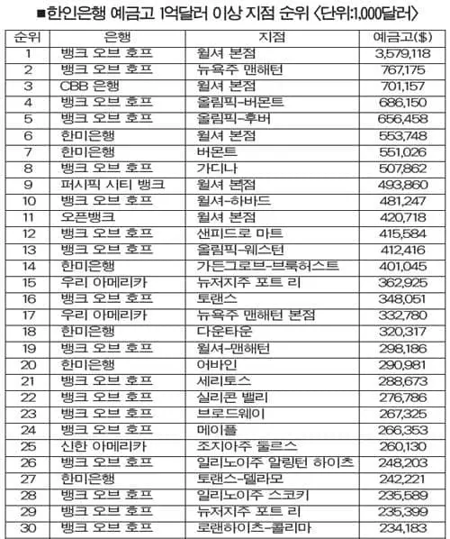 예금고 1억달러 넘는 지점 97개