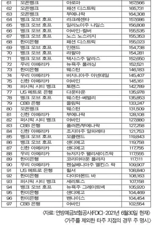 예금고 1억달러 넘는 지점 97개