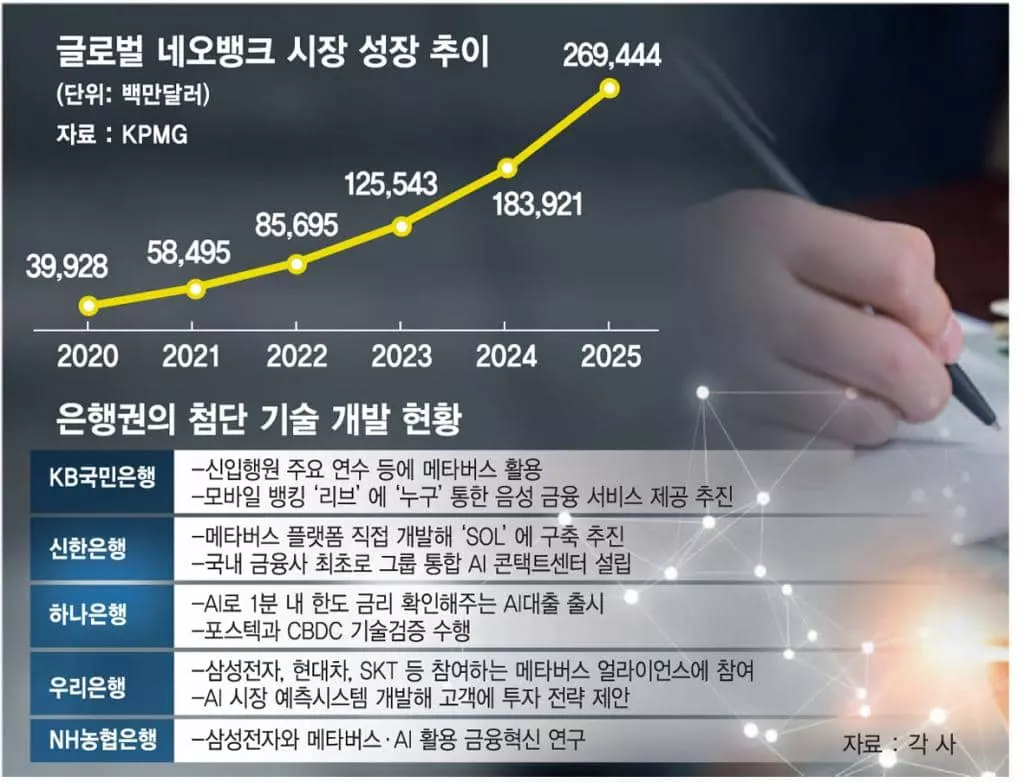 IT인력 늘리고 AI·메타버스 접목… `미래의 금융’ 올인