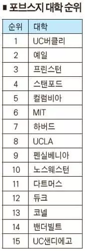 포브스지 대학 랭킹 1위는 UC 버클리