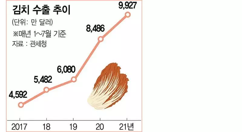 ‘역대급 수출’김치… 글로벌 마케팅 공들인다