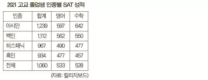 SAT 응시자 급감, 31%↓