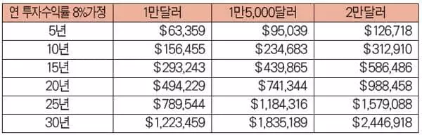 “시간이 돈…일찍 시작해서 꾸준히 장기간 투자”