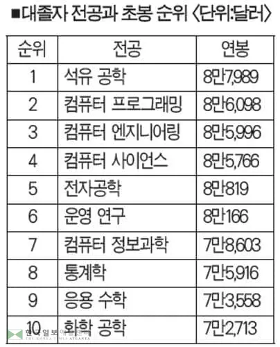 ‘변호사 보다 컴퓨터 프로그래머가 더 잘 벌어’