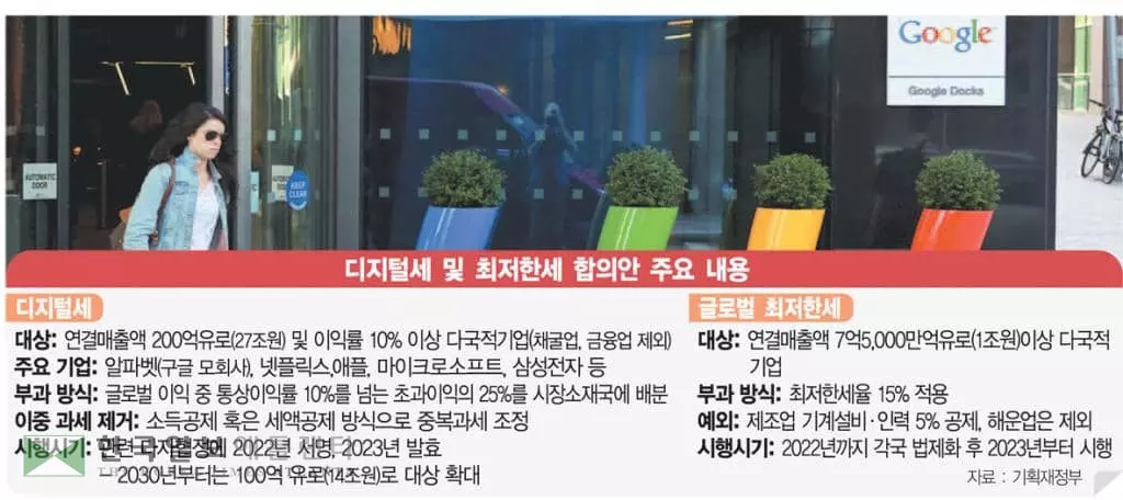 과세권 배분율·중간재 매출 귀속, 국가별 디지털세 득실 달라