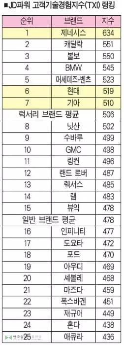 제네시스, 미국 ‘첨단 기술 자동차’ 1위 등극