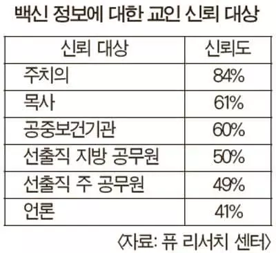 ‘백신 관련 정보’ 주치의 다음으로 목사의 말 신뢰