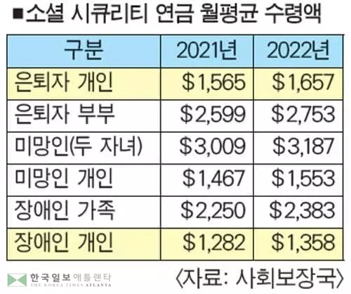 소셜 연금, 내년 5.9% 인상에도 큰 도움 안돼