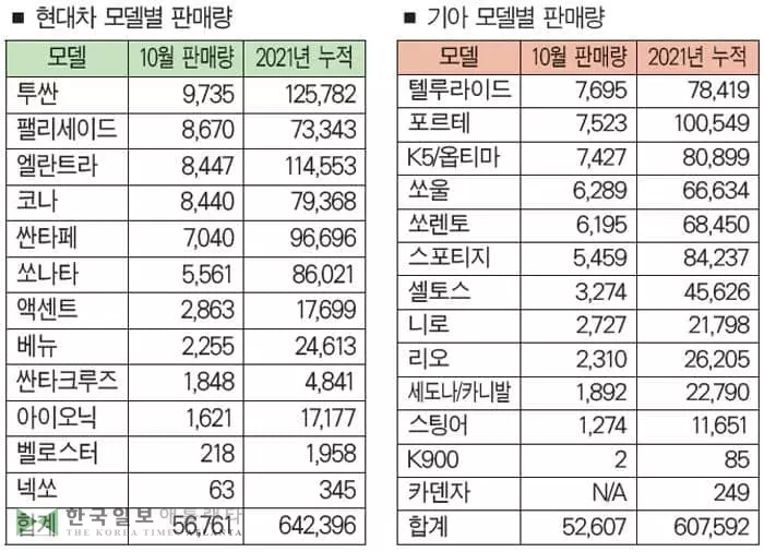 현대차·기아, 재고 부족에도 ‘선전’ 이어가