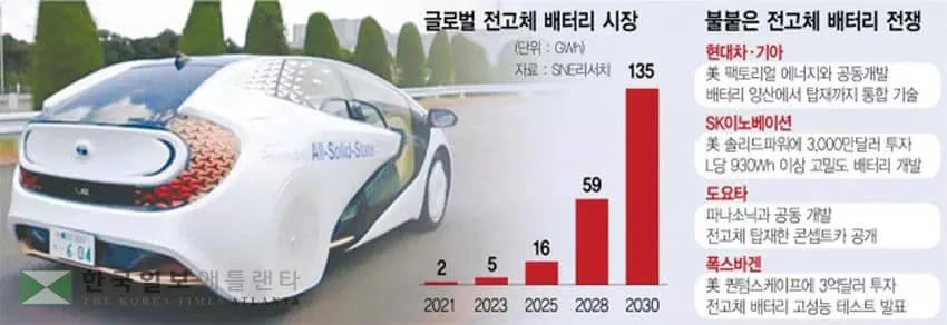 현대차, 팩토리얼과 기술동맹…SK, 솔리드파워에 ‘과감한 베팅’