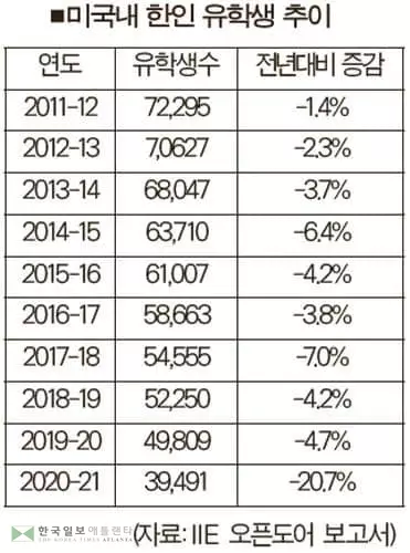한국인 유학생 3만명대로