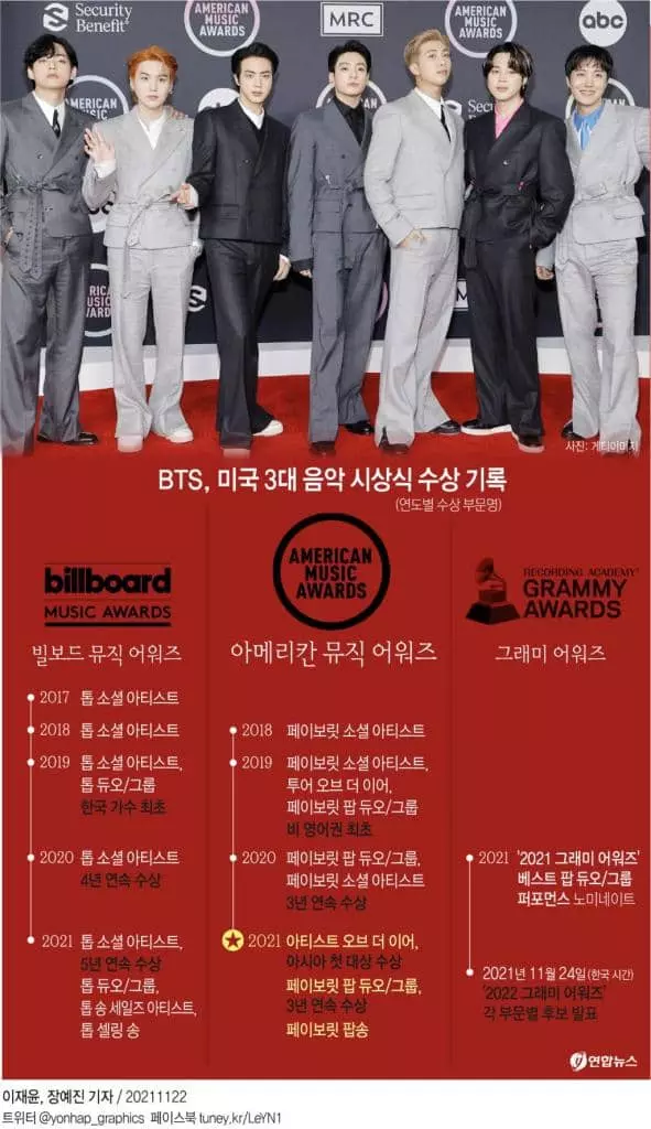 [그래픽] BTS, 미국 3대 음악 시상식 수상 기록(서울=연합뉴스) 