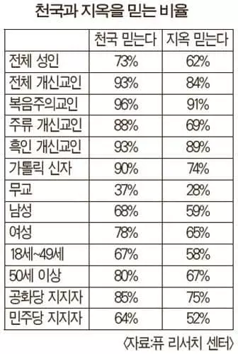 미국인 10명 중 7명 ‘천국 존재한다’ 믿어