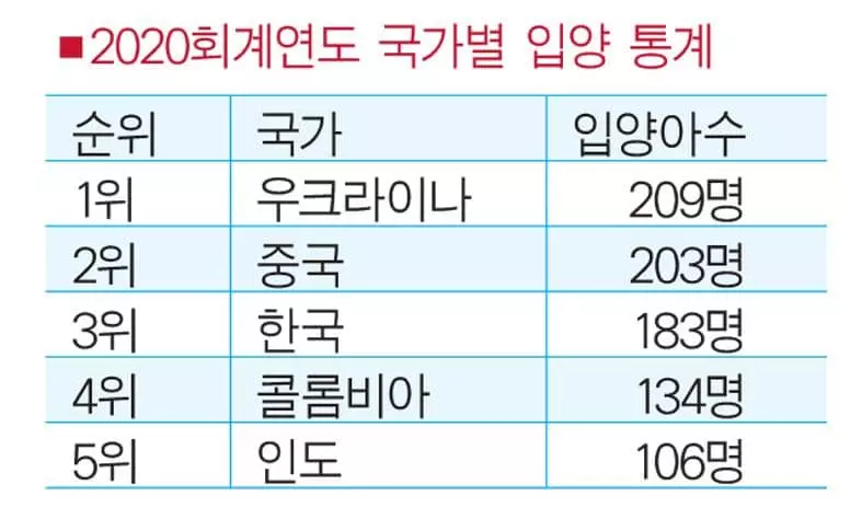 미 입양아 10명 중 1명‘한국 아동’