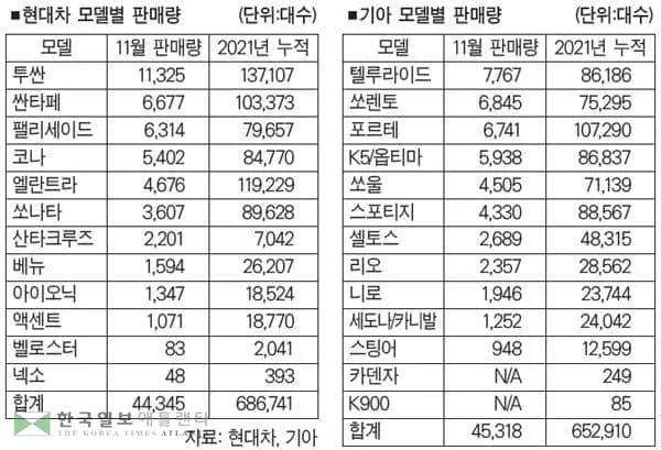 현대차·기아, 재고 부족에도 11월 판매 선전