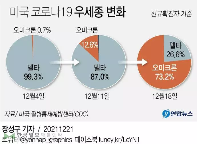 신규확진 73% 오미크론 거센 기세