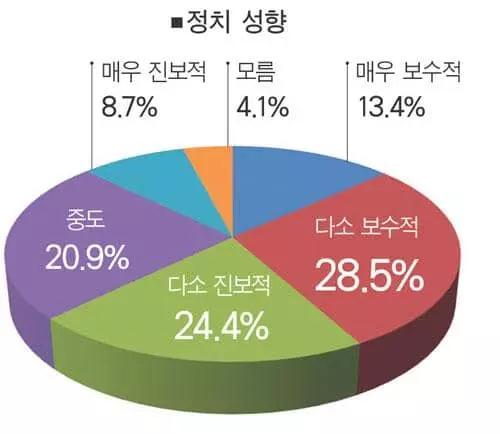 [본보 ‘20대 한국대선 미주한인 설문조사] 다자대결시 윤석열 39·이재명 30·안철수 8% 지지