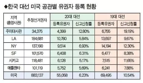 대선 때마다 재외동포 정책 공약 ‘공염불’