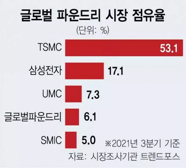 바이든 등에 업은 인텔, 파운드리 판 흔든다