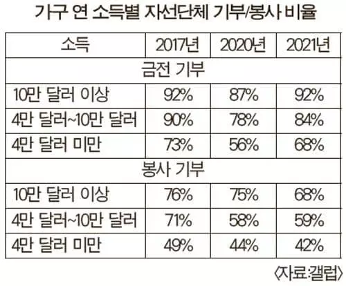 ‘기부 증가 현상과 반대로 종교단체는 역대 최저’