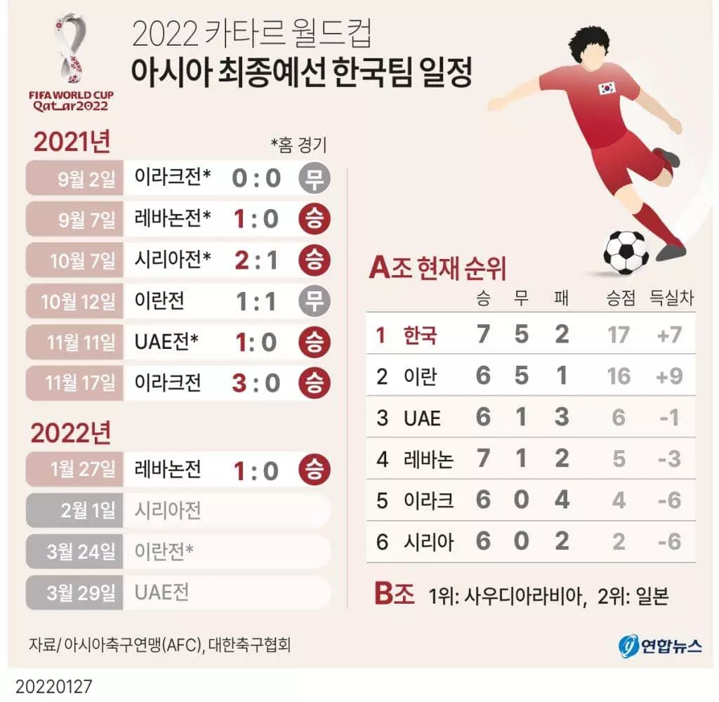 [그래픽] 2022 카타르 월드컵 아시아 최종예선 한국팀 일정(서울=연합뉴스) 장예진 기자 