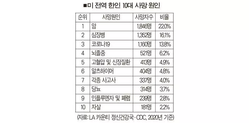 한인 코로나 사망 1,160명 ‘사망원인 3위’