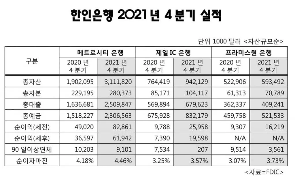 한인은행 팬데믹에도 지난해 큰 성장세