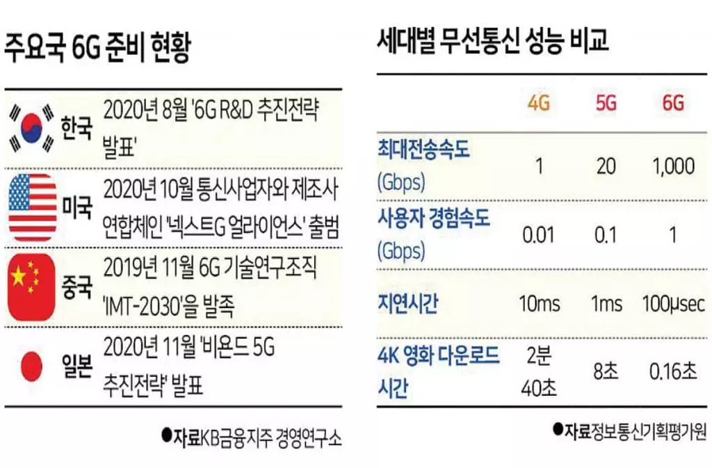 “5G도 잘 안 터지는데”… 벌써부터 6G 경쟁하는 이유