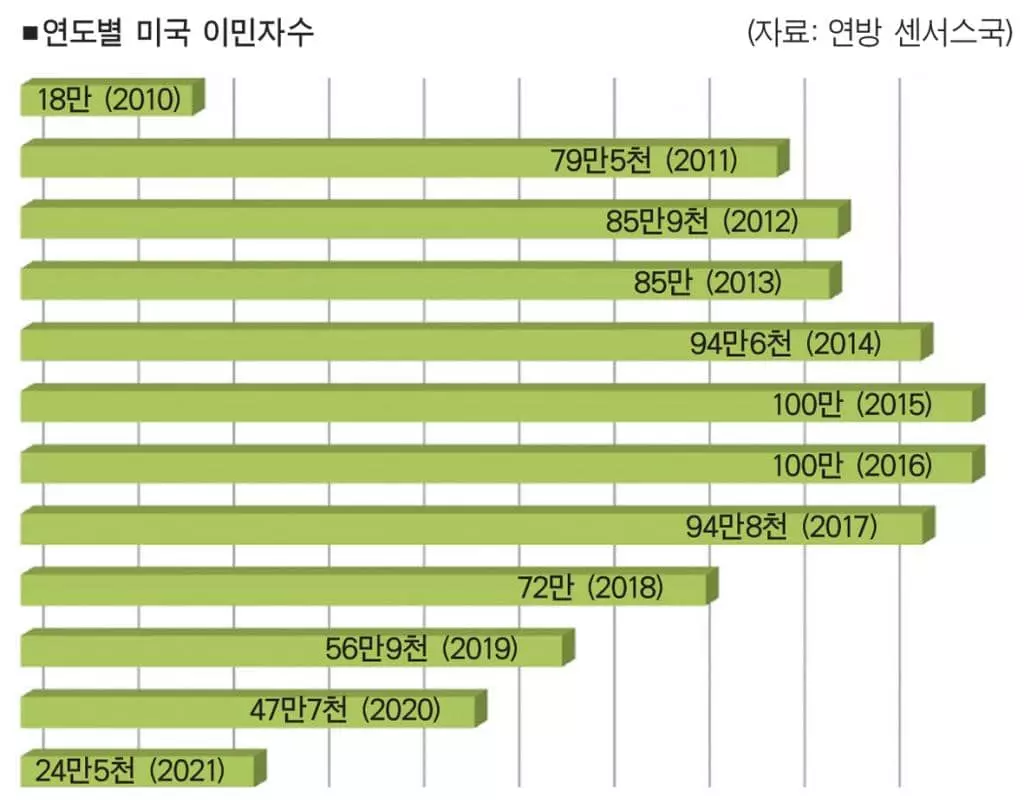 미 이민 10년래 최대폭 감소