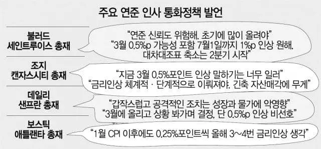 “3월 0.5%P 인상” vs “단계적으로 가야”…갈라진 연준