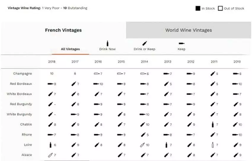 베리 브러더스 앤 러드(Berry Bros. & Rudd) 빈티지 차트. 여러 기관과 전문가 그리고 미디어에서는 빈티지별, 지역별, 품종별로 점수를 수치화해 병 모양이나 색깔로 구분해 시음 적기를 알려준다. 
<베리 브러더스 앤 러드 홈페이지 캡처>