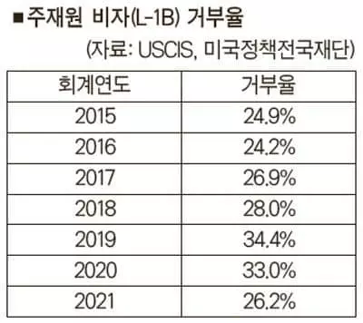 전문직 주재원 비자 거부율 높다