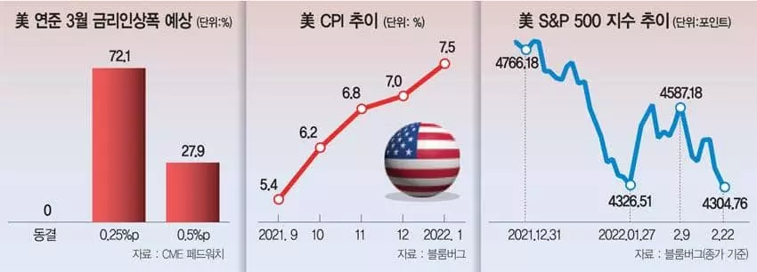 고유가 지속땐 스태그플레이션…‘인플레 파이터’도 고심