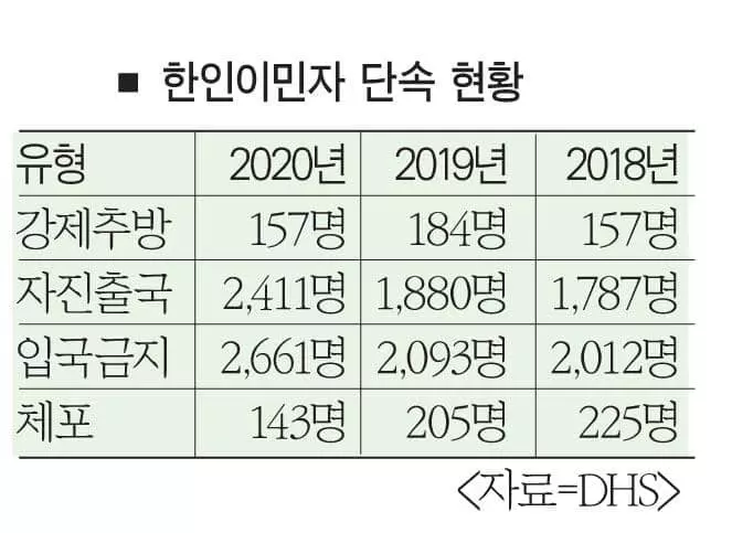 강제추방 한인 2명중 1명 이민법 위반