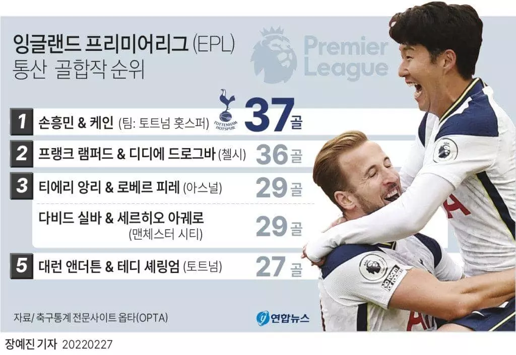 [그래픽] 잉글랜드 프리미어리그(EPL) 통산 골합작 순위(서울=연합뉴스) 