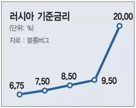 루블화 가치 30% 폭락…러, 금리 20% 파격 인상