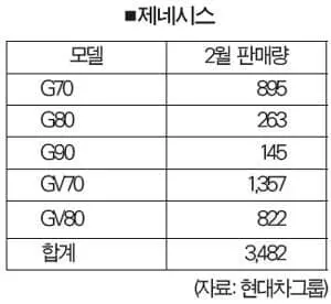 현대차 미국시장 소매판매 사상 최다