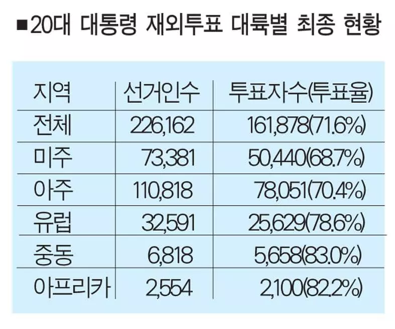 20대 대선 재외투표율 71.6%