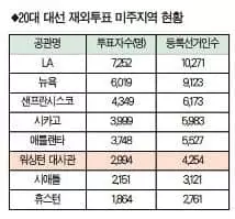 20대 대선 재외투표 전세계 16만명 참여