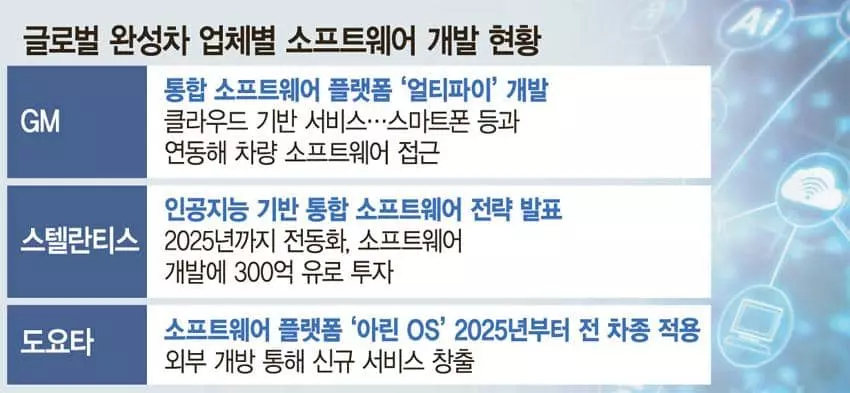 소프트웨어가 지배하는 차로… 현대차, 전담조직신설