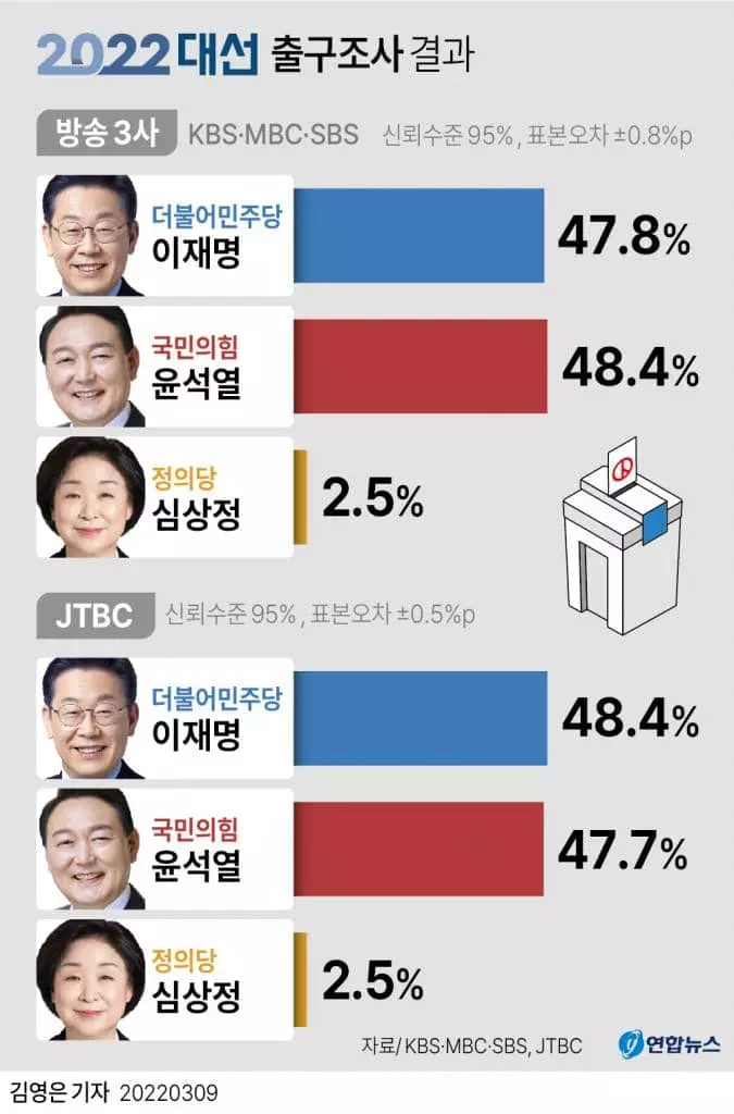 [그래픽] 2022대선 출구조사 결과(서울=연합뉴스) 김영은 기자