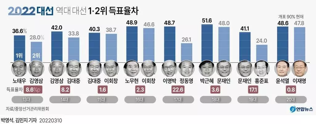 [그래픽] 역대 대선 1·2위 득표율차=20대 대통령 선거의 개표가 90%를 기록한 가운데 국민의힘 윤석열 대선후보가 더불어민주당 이재명 대선 후보를 근소한 차로 앞서가고 있다. 1987년 대통령 직선제 도입 이후 실시된 대선에서 1∼2위 후보 간 격차가 가장 작았던 선거는 1997년의 15대 대선이었다.