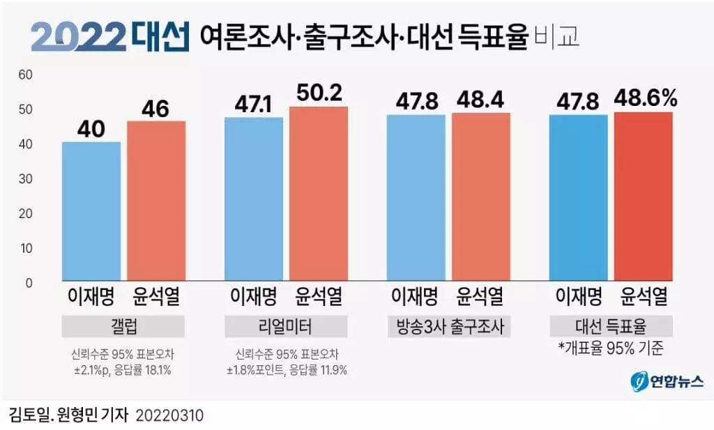 [그래픽] 20대 대선 여론조사·출구조사·대선 득표율 비교 = 20대 대선 투표가 종료한 직후 이른바 '여론조사 깜깜이 기간(선거일 6일 전부터) 실시된 여론조사기관의 예측조사에서 국민의힘 윤석열 후보가 더불어민주당 이재명 후보를 오차 범위 밖으로 앞섰다는 결과가 나왔지만 10일 자정을 지나 개표가 95%를 넘겨 진행된 상황에서 두 후보는 0.8%포인트 안팎으로 유례 없는 '초박빙' 접전을 벌이고 있다. 반면에 방송 3사 출구조사는 양자 간 0.6% 격