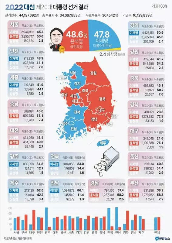 민심 이탈에 보수진영 총결집…세대·성별 엇갈려